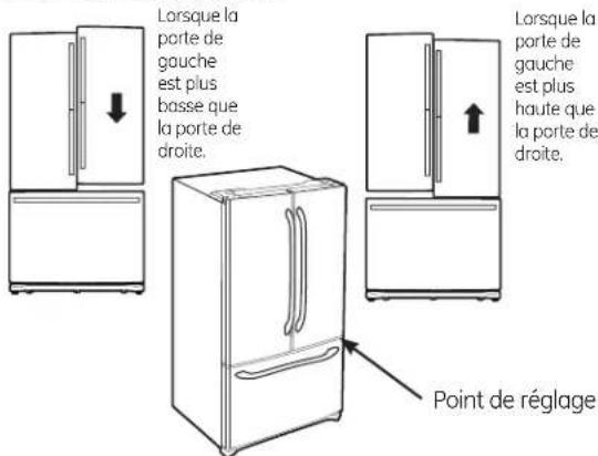 Lorsque la porte de gauche est plus basse que la porte de droite. Lorsque la porte de gauche est plus haute que la porte de droite. Point de réglage