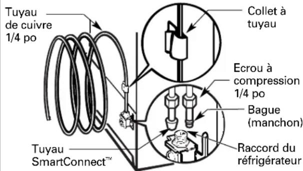 Tuyau de cuivre 1/4 po Collet à tuyau Ecrou à compression 1/4 po Bague (manchon) Raccord du réfrigérateur Tuyau SmartConnect™