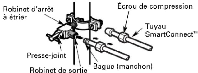 Écrou de compression Tuyau SmartConnect™ Presse-joint Bague (manchon) Robinet d'arrêt à étrier Robinet de sortie