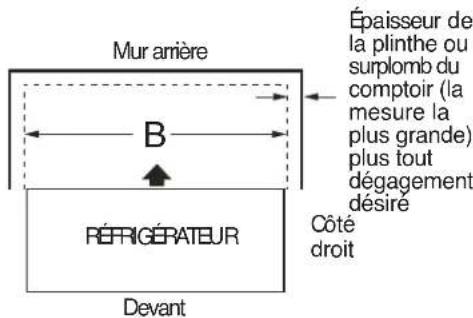Mur arrière B Épaisseur de la plinthe ou suplomb du comptoir (la mesure la plus grande) plus tout dégagement désiré RÉFRIGÉRATEUR Côté droit Devant