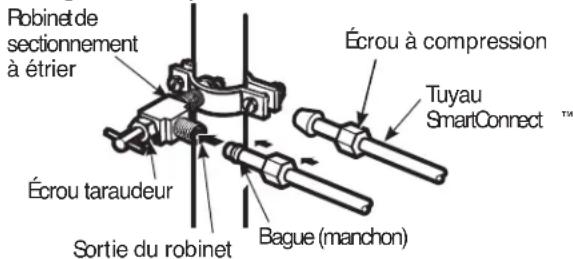 Robinet de sectionnement à étrier Écrou taraudeur Sortie du robinet Bague (manchon) Écrou à compression Tuyau SmartConnect™