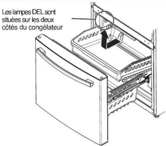 Les lampes DEL sont situées sur les deux côtés du congélateur