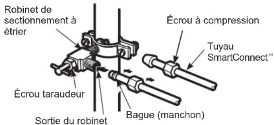 Robinet de sectionnement à étrier Écrou à compression Tuyau SmartConnect™ Écrou taraudeur Sortie du robinet Bague (manchon)