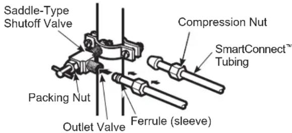 Saddle-Type Shutoff Valve Compression Nut SmartConnect™ Tubing Packing Nut Outlet Valve Ferrule (sleeve)