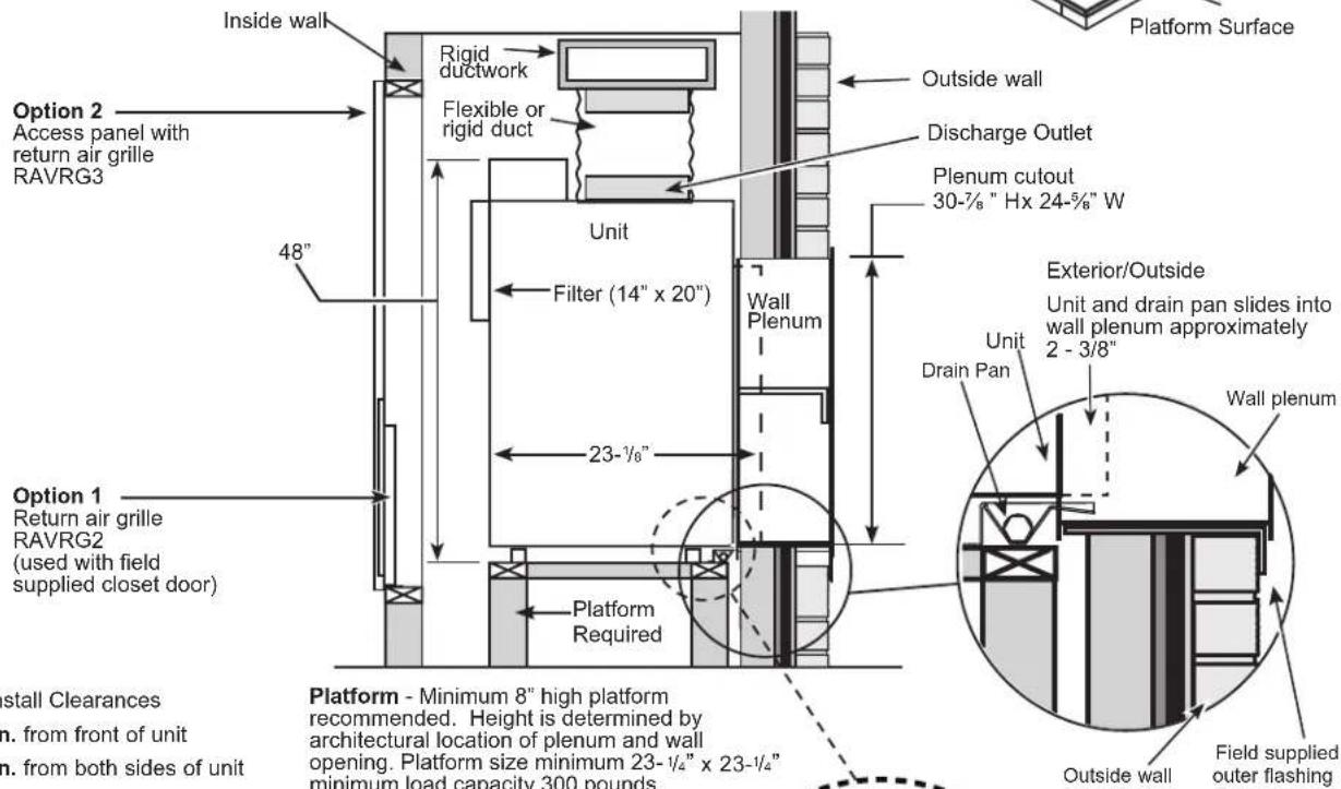 Platform Surface Rigid ductwork Flexible or rigid duct Outside wall Discharge Outlet Plenum cutout 30-7/8" Hx 24-5/8" W Unit Filter (14" x 20") Wall Plenum 48" 23-1/6" Exterior/Outside Unit and drain pan slides into wall plenum approximately 2 - 3/8" Unit Drain Pan Wall plenum Option 2 Access panel with return air grille RAVRG3 Option 1 Return air grille RAVRG2 (used with field supplied closet door) Platform Required Platform - Minimum 8" high platform recommended. Height is determined by architectural location of plenum and wall opening. Platform size minimum 23-1/4" x 23-1/4" minimum load capacity 300 pounds. Install Clearances n. from front of unit n. from both sides of unit Outside wall Field supplied outer flashing