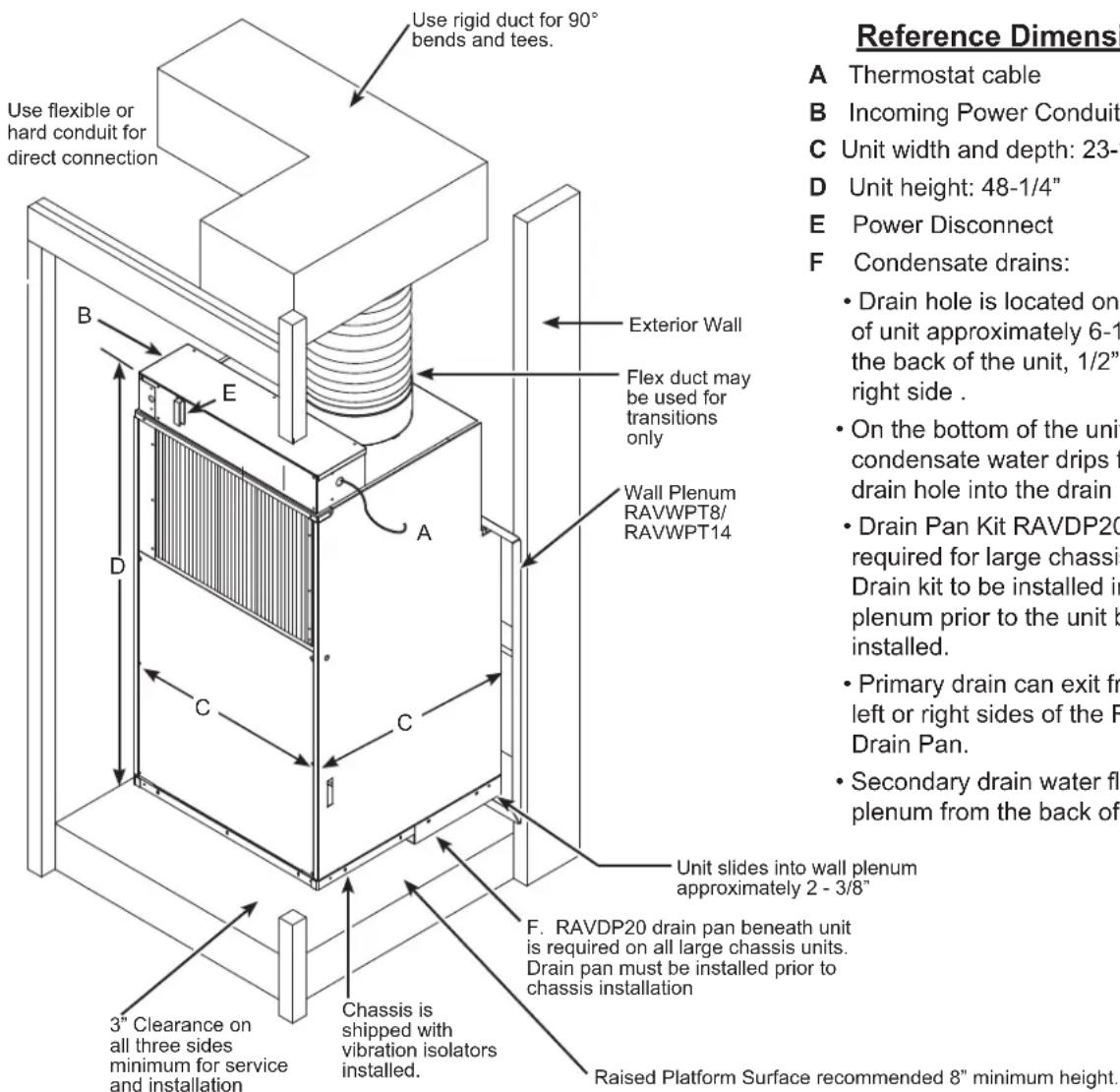 Use flexible or hard conduit for direct connection Use rigid duct for 90° bends and tees. Exterior Wall Flex duct may be used for transitions only Wall Plenum RAVWPT8/RAVWPT14 Unit slides into wall plenum approximately 2 - 3/8" Chassis is shipped with vibration isolators installed. 3" Clearance on all three sides minimum for service and installation Exterior Wall D E C C F. RAVDP20 drain pan beneath unit is required on all large chassis units. Drain pan must be installed prior to chassis installation Raised Platform Surface recommended 8" minimum height. Reference Dimensions A Thermostat cable B Incoming Power Conduit C Unit width and depth: 23- D Unit height: 48-1/4" E Power Disconnect F Condensate drains: • Drain hole is located on of unit approximately 6-1" the back of the unit, 1/2" right side . • On the bottom of the unit condensate water drips from drain hole into the drain • Drain Pan Kit RAVDP20 required for large chassis Drain kit to be installed in plenum prior to the unit by installed. • Primary drain can exit from left or right sides of the Drain Pan. • Secondary drain water flow plenum from the back of