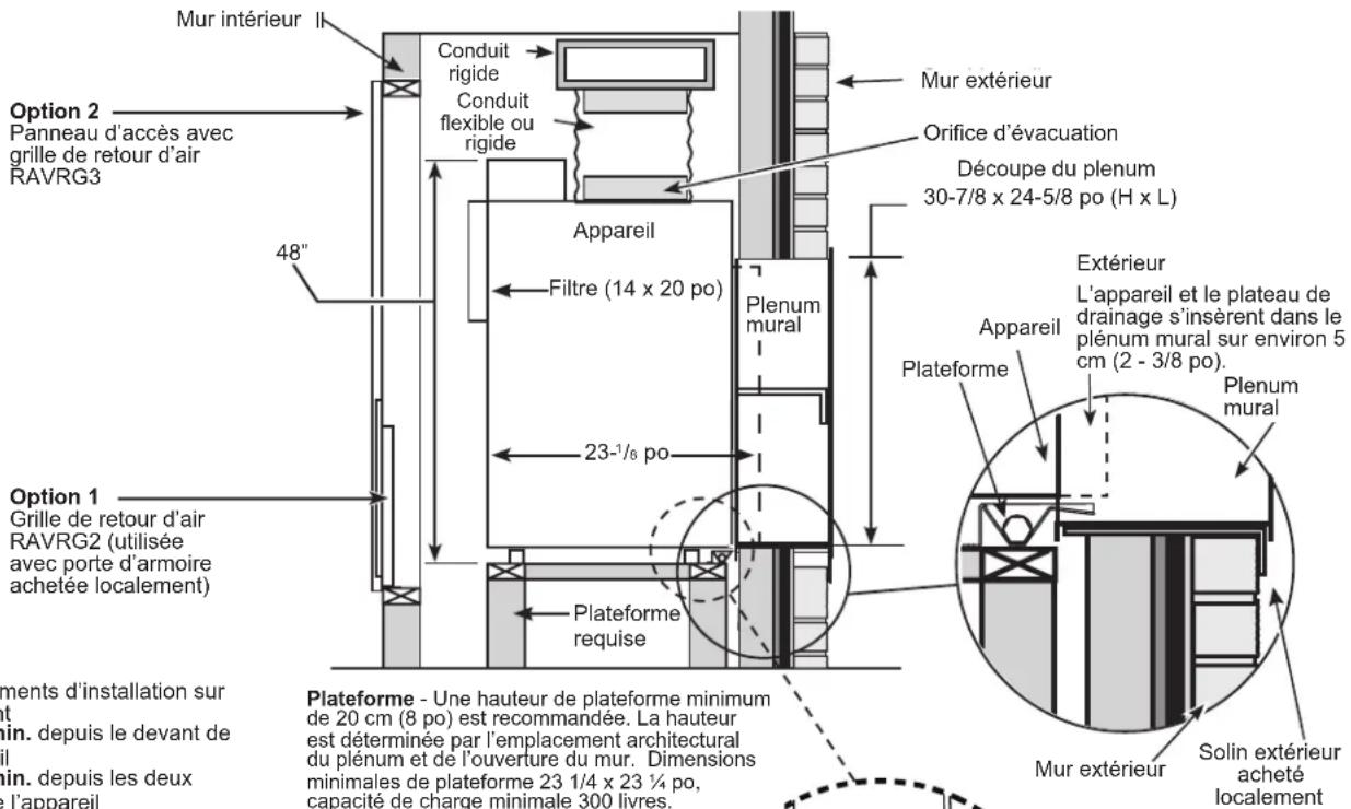 Mur intérieur Conduit rigide Conduit flexible ou rigide Muir extérieur Orifice d'évacuation Découpe du plenum 30-7/8 x 24-5/8 po (H x L) Appareil Filtre (14 x 20 po) Plenum mural 23-1/8 po Plateforme requise Exterieur L'appareil et le plateau de drainage s'insèrent dans le plénum mural sur environ 5 cm (2 - 3/8 po). Appareil Plateforme Plenum mural Muir extérieur Solin extérieur acheté localement Option 2 Panneau d'accès avec grille de retour d'air RAVRG3 Option 1 Grille de retour d'air RAVRG2 (utilisée avec porte d'armoire achetée localement) Plateforme - Une hauteur de plateforme minimum de 20 cm (8 po) est recommandée. La hauteur est déterminée par l'emplacement architectural du plénum et de l'ouverture du mur. Dimensions minimales de plateforme 23 1/4 x 23 1/4 po, capacité de charge minimale 300 livres. 48" 6 7 8 9 10 11 12 13 14 15 16 17 18 19 20 21 22 23 24 25 26 27 28 29 30 31 32 33 34 35 36 37 38 39 40 41 42 43 44 45 46 47 48