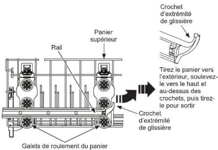 Panier supérieur Rail Crochet d'extrémité de glissière Tirez le panier vers l'extérieur, soulevez- le vers le haut et au-dessus des crochets, puis tirez- le pour sortir Crochet d'extrémité de glissière Galets de roulement du panier
