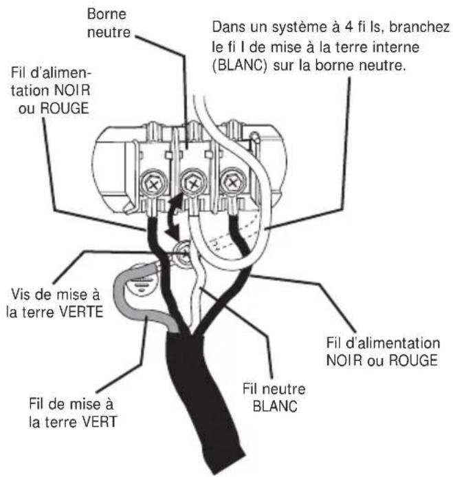 Borne neutre Dans un système à 4 fi ls, branchez le fi I de mise à la terre interne (BLANC) sur la borne neutre. Fil d'alimentation NOIR ou ROUGE Vis de mise à la terre VERTE Fil d'alimentation NOIR ou ROUGE Fil de mise à la terre VERT Fil neutre BLANC