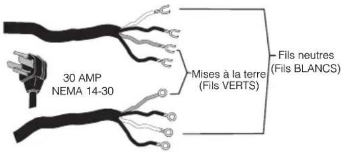 30 AMP NEMA 14-30 Mises à la terre (Fils VERTS) Fils neutres (Fils BLANCS)