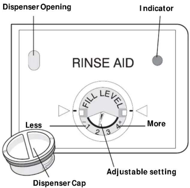 Dispenser Opening Indicator RINSE AID Less 2 3 4+ More Adjustable setting Dispenser Cap