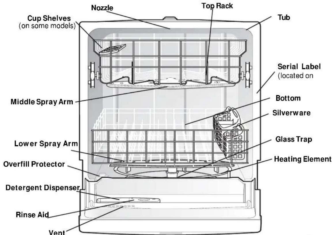 Cup Shelves (on some models) Nozzle Top Rack Tub Middle Spray Arm Lower Spray Arm Overfill Protector Detergent Dispenser Rinse Aid Vent Serial Label (located on) Bottom Silverware Glass Trap Heating Element