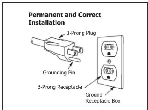 Permanent and Correct Installation 3-Prong Plug Grounding Pin 3-Prong Receptacle Ground Receptacle Box