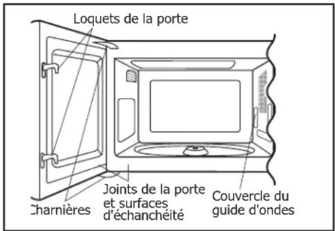 Loquets de la porte Charnières Joints de la porte et surfaces d'échancheité Couvercle du guide d'ondes