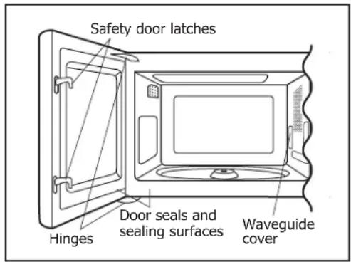 Safety door latches Hinges Door seals and sealing surfaces Waveguide cover