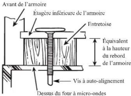 Avant de l'armoire Étagère inférieure de l'armoire Entretoise Équivalent à la hauteur du rebord de l'armoire Vis à auto-alignement Dessus du four à micro-ondes