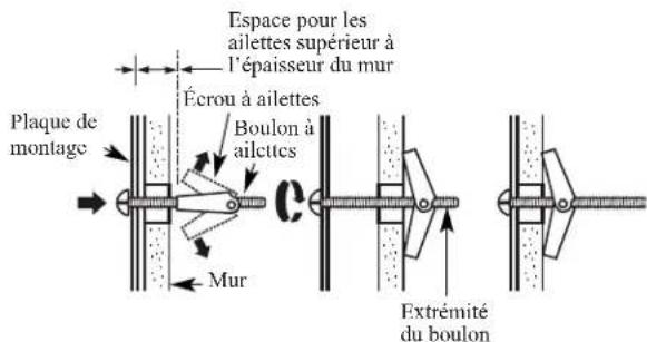 Espace pour les ailettes supérieur à l'épaisseur du mur Écrou à ailettes Boulon à ailcttes Plaque de montage Mur Extrémité du boulon