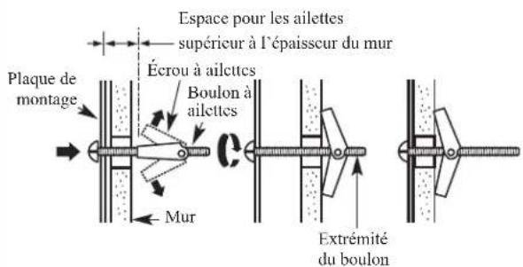 Espace pour les ailettes supérieur à l'épaisseur du mur Écrou à ailettes Boulon à ailettes Plaque de montage Mur Extrémité du boulon