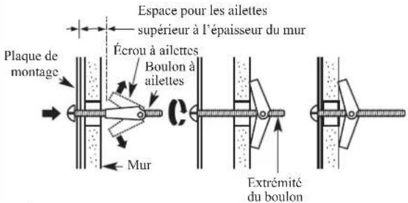 Espace pour les ailettes supérieur à l'épaisseur du mur Plaque de montage Ficrou à ailettes Boulon à ailettes Mur Extrémité du boulon