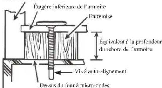 Étagère inférieure de l'armoire Entretoise Équivalent à la profondeur du rebord de l'armoire Vis à auto-alignement Dessus du four à micro-ondes