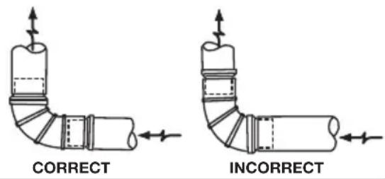 CORRECT INCORRECT