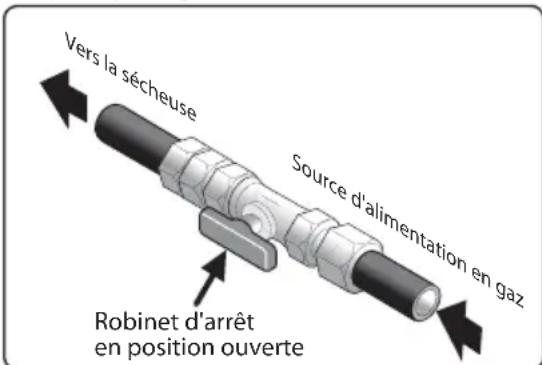 Vers la sécheuse Source d'alimentation en gaz Robinet d'arrêt en position ouverte