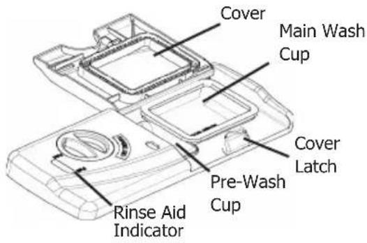 Cover Main Wash Cup Cover Latch Pre-Wash Cup Rinse Aid Indicator