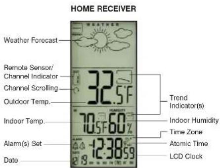 HOME RECEIVER WEATHER Weather Forecast Remote Sensor/ Channel Indicator Channel Scrolling Outdoor Temp. INDoor Temp. Alarm(s) Set Date 32.5°F 70.5°F 60% 12:30:59 Trend Indicator(s) Indoor Humidity Time Zone Atomic Time LCD Clock