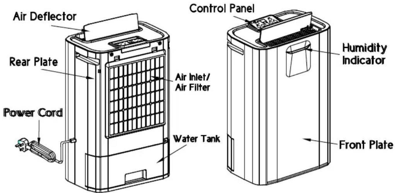 Air Deflector Rear Plate Power Cord Control Panel Air Inlet/ Air Filter Water Tank Humidity Indicator Front Plate
