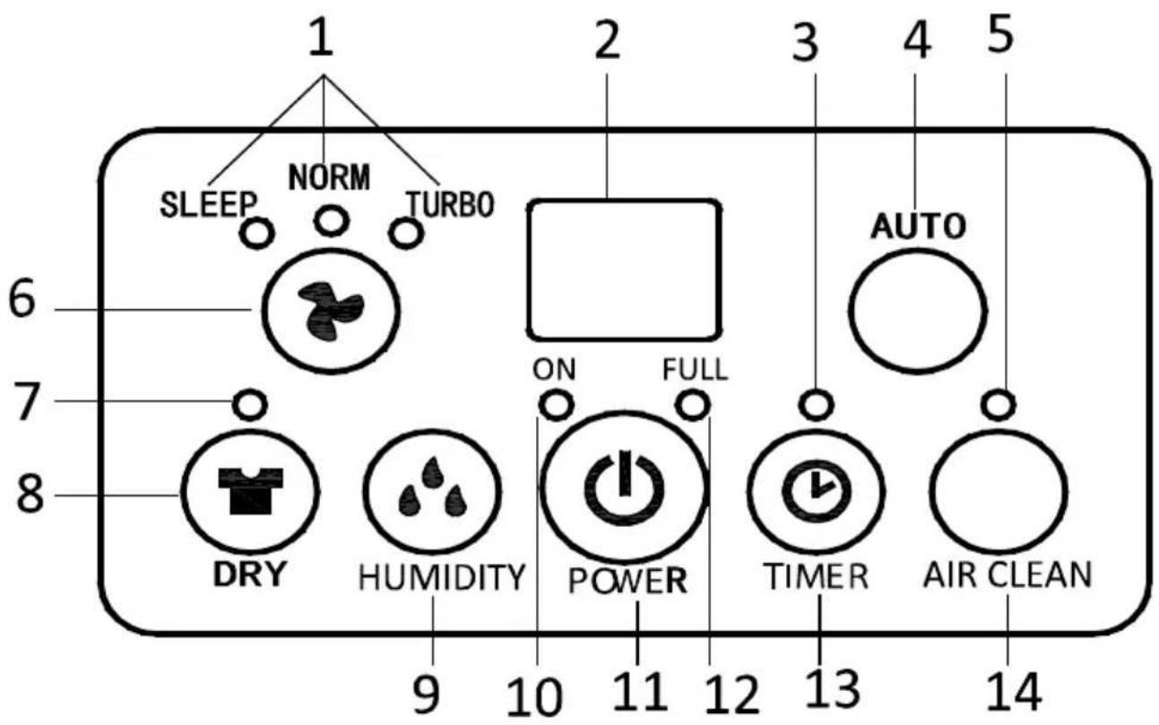 1 SLEEP NORM TURBO 2 3 4 5 6 7 ON FULL AUTO 8 DRY HUMIDITY POWER TIMER AIR CLEAN 9 10 11 12 13 14