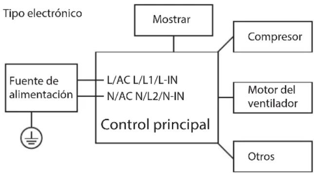 graph TD A["Fuente de alimentación"] --> B["Control principal"] C["Tipo electrónico"] --> D["Mostrar"] D --> E["Compresor"] B --> F["L/AC L/L1/L-IN"] B --> G["N/AC N/L2/N-IN"] B --> H["Otras"] B --> I["Motor del ventilador"]