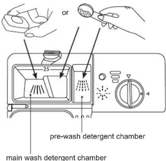 or 25 pre-wash detergent chamber main wash detergent chamber