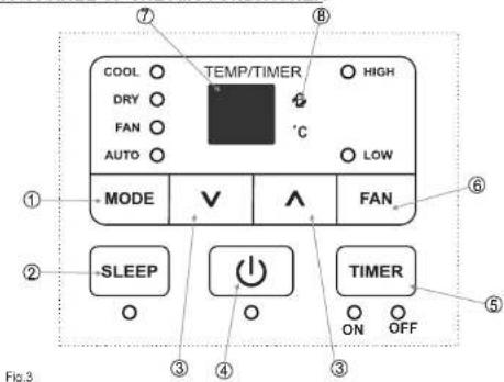 COOL DRY FAN AUTO MODE TEMP/TIMER HIGH °C LOW FAN SLEEP TIMER ON OFF Fig.3