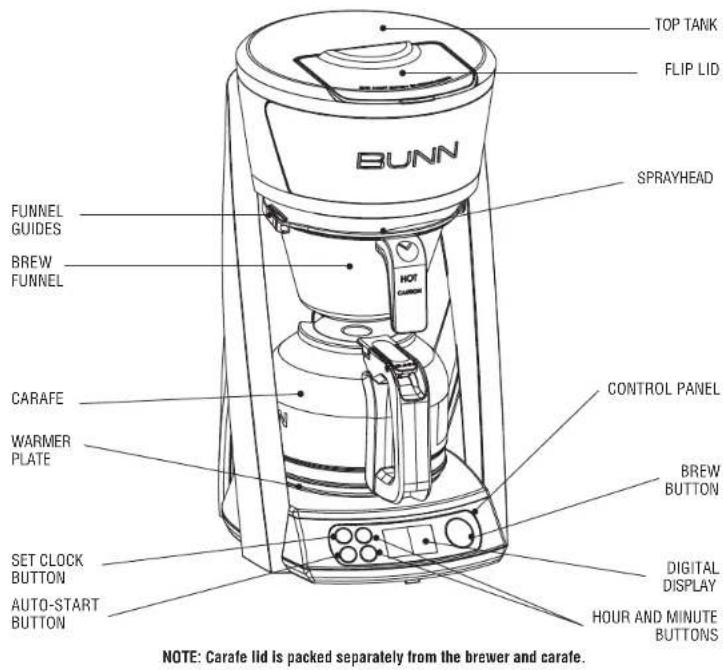 TOP TANK FLIP LID SPRAYHEAD BUNN FUNNEL GUIDES BREW FUNNEL CONTROL PANEL HOT CABBISH CARAFE WARMER PLATE BREW BUTTON SET CLOCK BUTTON AUTO-START BUTTON DIGITAL DISPLAY HOUR AND MINUTE BUTTONS NOTE: Carafe lid is packed separately from the brewer and carafe.
