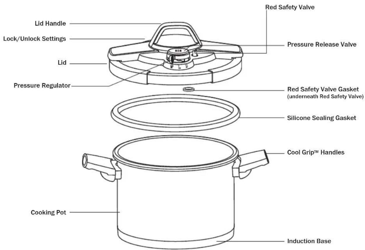 Red Safety Valve Lid Handle Lock/Unlock Settings Pressure Release Valve Lid Pressure Regulator Red Safety Valve Gasket (underneath Red Safety Valve) Silicone Sealing Gasket Cool Grip™ Handles Cooking Pot Induction Base