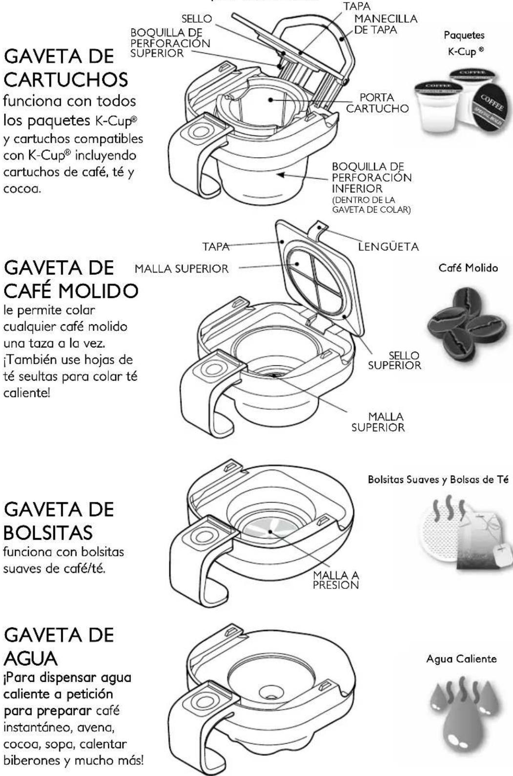 GAVETA DE CARTUCHOS funciona con todos los paquetes K-Cup® y cartuchos compatibles con K-Cup® incluyendo cartuchos de café, té y cocoa. GAVETA DE CAFÉ MOLIDO le permite colar cualquier café molido una taza a la vez. ¡También use hojas de té seultas para colar té caliente! GAVETA DE BOLSITAS funciona con bolsitas suaves de café/té. GAVETA DE AGUA ¡Para dispensar agua caliente a petición para preparar café instantáneo, avena, cocoa, sopa, calentar biberones y mucho más!