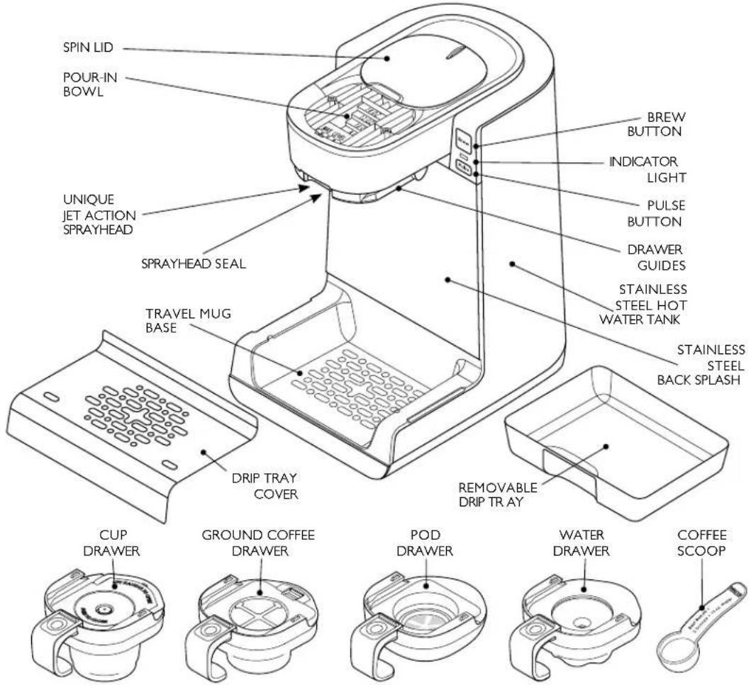 SPIN LID POUR-IN BOWL UNIQUE JET ACTION SPRAYHEAD SPRAYHEAD SEAL TRAVEL MUG BASE DRIP TRAY COVER BREW BUTTON INDICATOR LIGHT PULSE BUTTON DRAWER GUIDES STAINLESS STEEL HOT WATER TANK STAINLESS STEEL BACK SPLASH REMOVABLE DRIP TRAY CUP DRAWER GROUND COFFEE DRAWER POD DRAWER WATER DRAWER COFFEE SCOOP