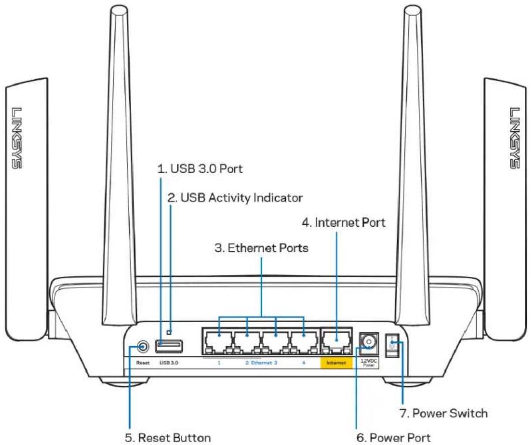 1. USB 3.0 Port 2. USB Activity Indicator 3. Ethernet Ports 4. Internet Port 5. Reset Button 6. Power Port 7. Power Switch