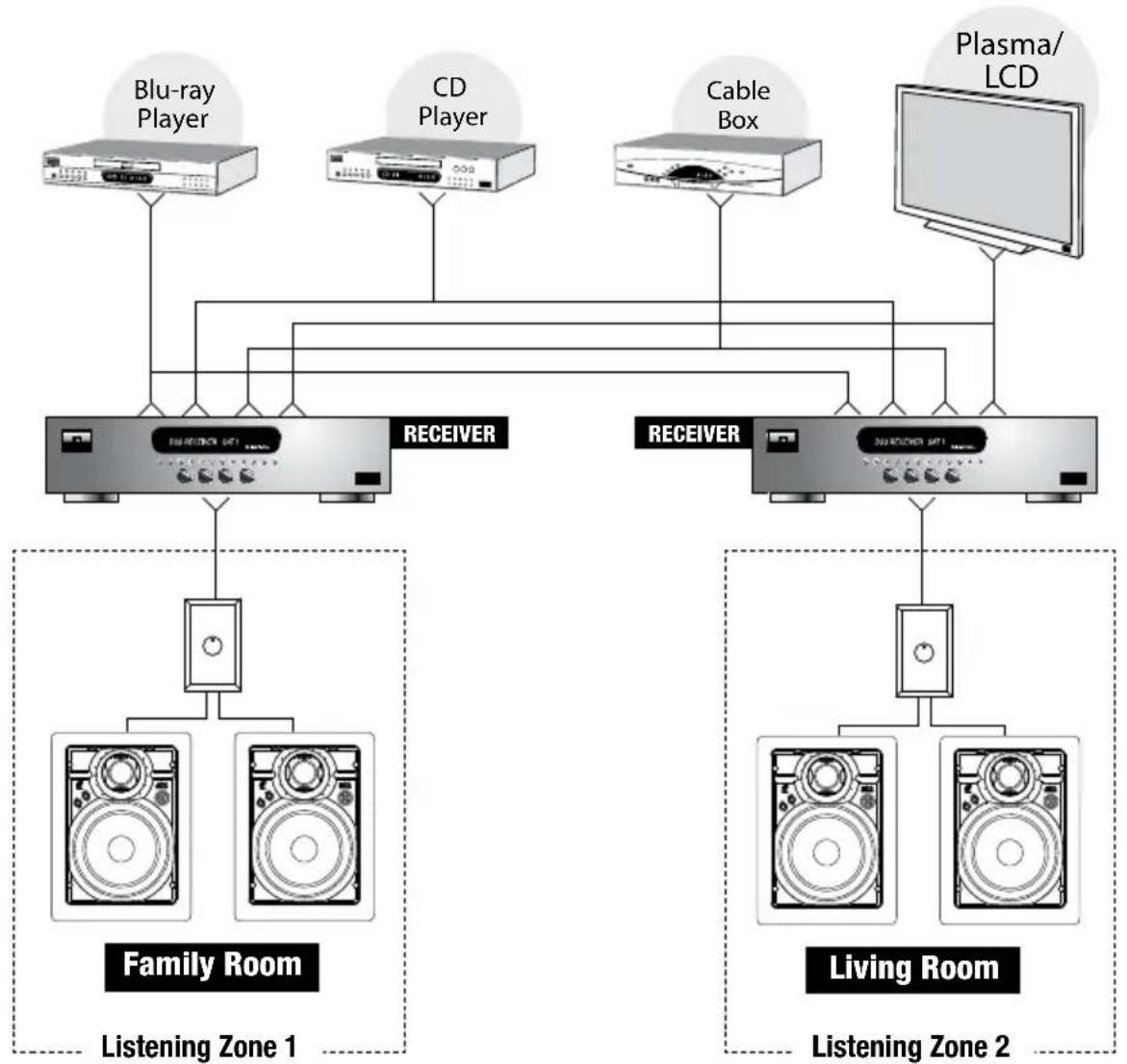 graph TD subgraph Family Room A["Blu-ray Player"] --> B["RECEIVER"] C["CD Player"] --> B D["Cable Box"] --> B E["Plasma/LCD"] --> B end subgraph Living Room F["Speaker 1"] --> G["Receiver"] H["Speaker 2"] --> I["Receiver"] J["Speaker 3"] --> K["Receiver"] end B --> I B --> K style Family Room fill:#…