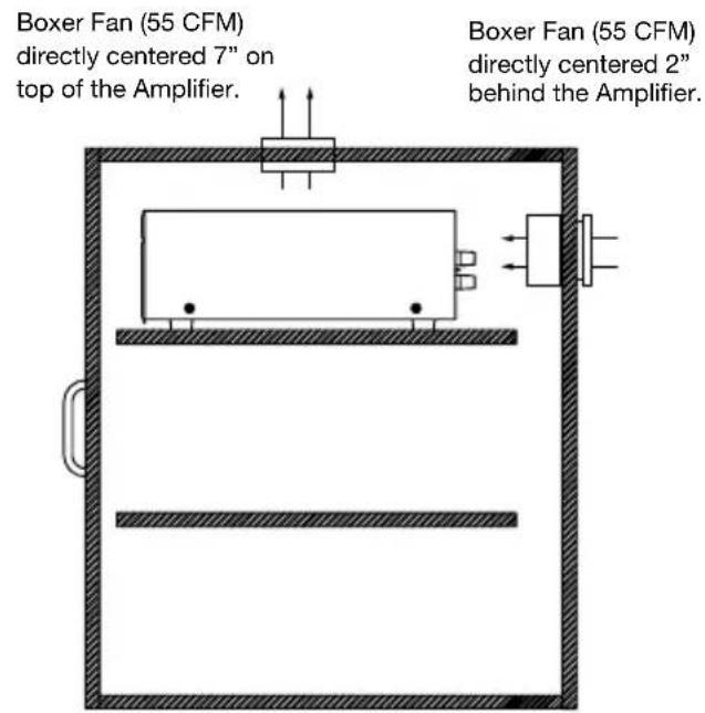 Boxer Fan (55 CFM) directly centered 7" on top of the Amplifier. Boxer Fan (55 CFM) directly centered 2" behind the Amplifier.