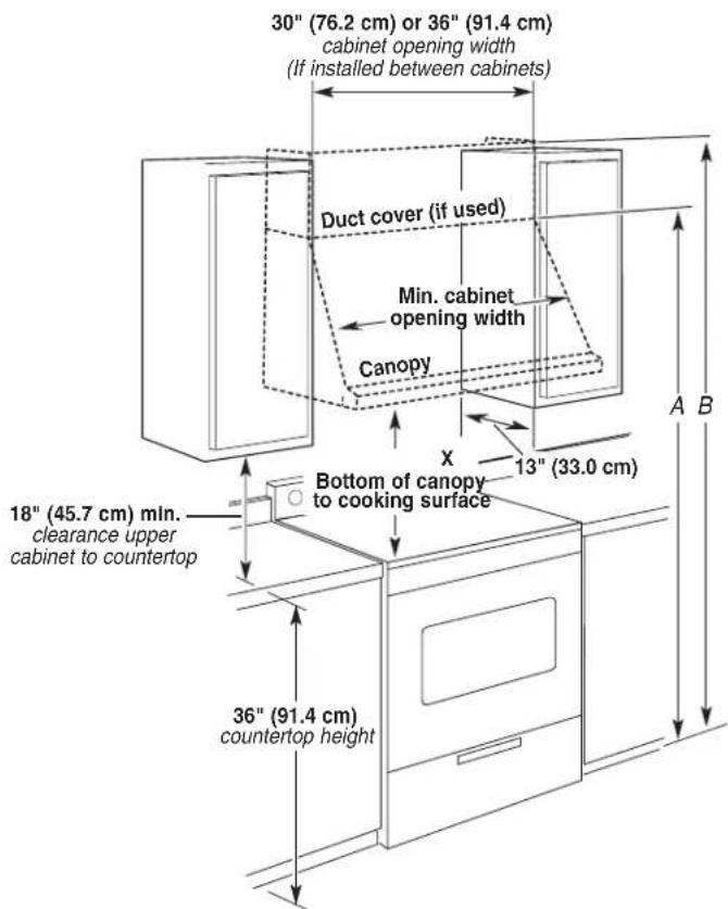 30" (76.2 cm) or 36" (91.4 cm) cabinet opening width (If installed between cabinets) Duct cover (if used) Min. cabinet opening width Canopy X 13" (33.0 cm) Bottom of canopy to cooking surface 18" (45.7 cm) min. clearance upper cabinet to countertop 36" (91.4 cm) countertop height A B
