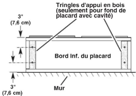 Tringles d'appui en bois (seulement pour fond de placard avec cavité) Bord inf. du placard Mur 3" (7,6 cm) 3" (7,6 cm)