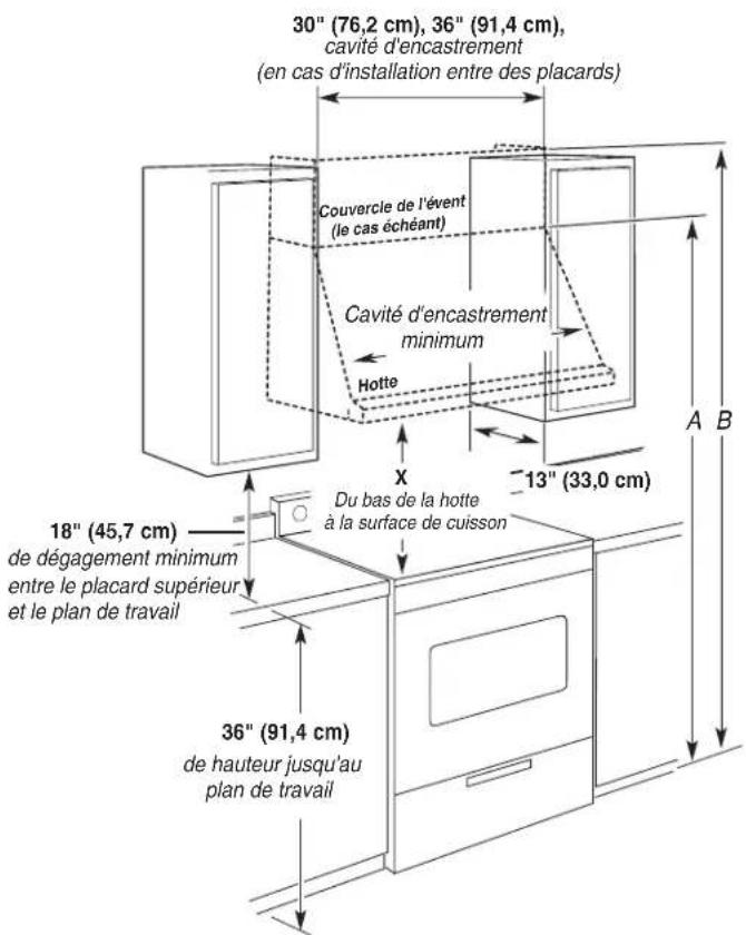 30" (76,2 cm), 36" (91,4 cm), cavité d'encastrement (en cas d'installation entre des placards) Couvercle de l'évent (le cas échéant) Cavité d'encastrement minimum Hotte X -13" (33,0 cm) 18" (45,7 cm) de dégagement minimum entre le placard supérieur et le plan de travail Du bas de la hotte à la surface de cuisson 36" (91,4 cm) de hauteur jusqu'au plan de travail A B