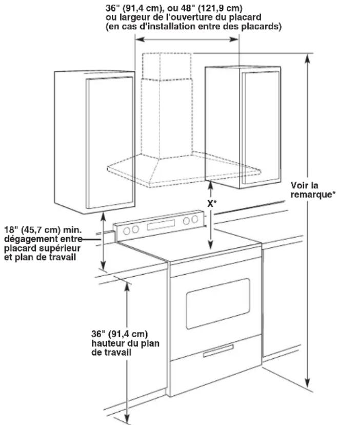 36" (91,4 cm), ou 48" (121,9 cm) ou largeur de l'ouverture du placard (en cas d'installation entre des placards) Voir la remarque* 18" (45,7 cm) min. dégagement entre placard supérieur et plan de travail X* 36" (91,4 cm) hauteur du plan de travail