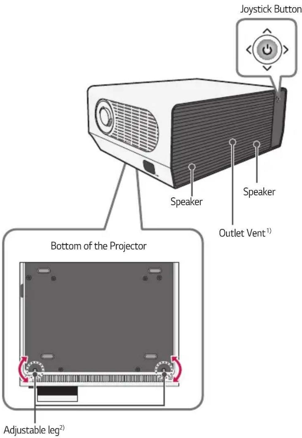 Joystick Button Speaker Speaker Outlet Vent¹) Bottom of the Projector Adjustable leg²)