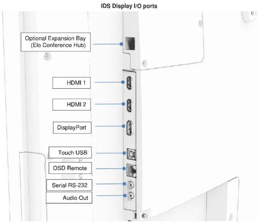IDS Display I/O ports Optional Expansion Bay (Elo Conference Hub) HDMI 1 HDMI 2 DisplayPort Touch USB OSD Remote Serial RS-232 Audio Out