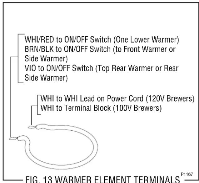 WHI/RED to ON/OFF Switch (One Lower Warmer) BRN/BLK to ON/OFF Switch (to Front Warmer or Side Warmer) VIO to ON/OFF Switch (Top Rear Warmer or Rear Side Warmer) WHI to WHI Lead on Power Cord (120V Brewers) WHI to Terminal Block (100V Brewers) FIG. 13 WARMER ELEMENT TERMINALS P1167