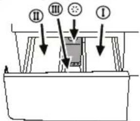 II III I