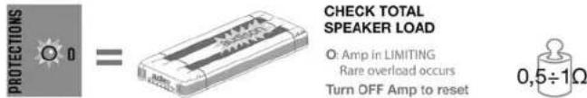 PROTECTIONS O 0 = CHECK TOTAL SPEAKER LOAD O: Amp in LIMITING Rare overload occurs Turn OFF Amp to reset 0,5÷1Ω