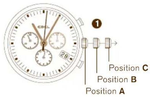 CDCL Position C Position B Position A